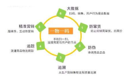 一物一碼營銷係統為企業帶來的價值