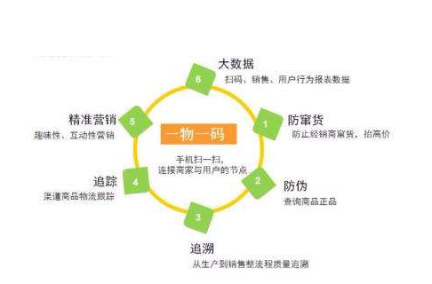 一物一碼WWW.午夜福利视频標簽為企業帶來什麽價值？