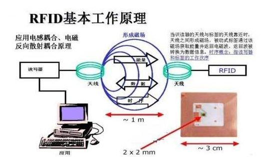 物聯網技術RFID證書WWW.午夜福利视频數據管理係統方案