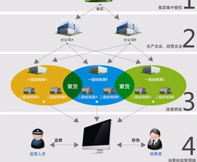 奶粉防竄貨營銷係統或防竄貨措施有哪些？