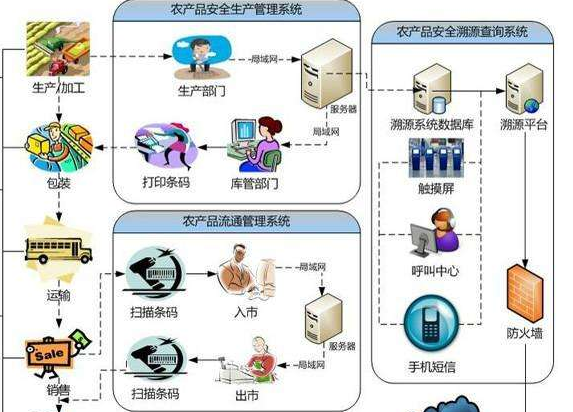怎樣建立農產品追溯係統或設計方案？