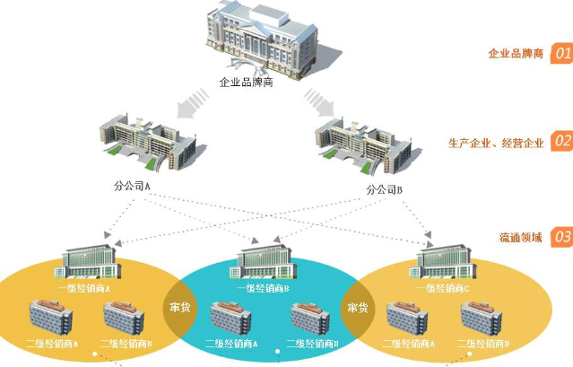 防竄貨進貨返利係統開發，幫助企業管理銷售經銷售商！