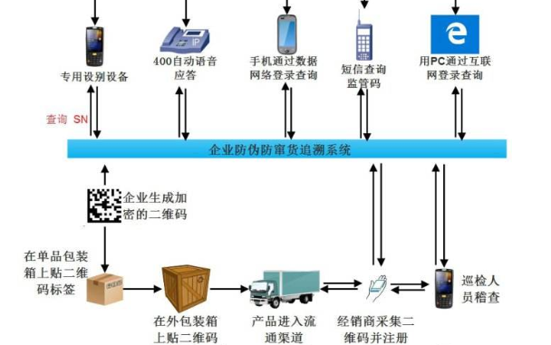 可追溯WWW.午夜福利视频防串貨係統開發設計方案