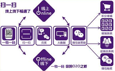 商品二維碼營銷係統軟件設計，助力企業實現大數據營銷