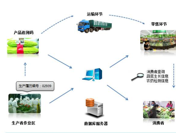 農產品二維碼追溯係統設計方案，提高農產品質量安全！