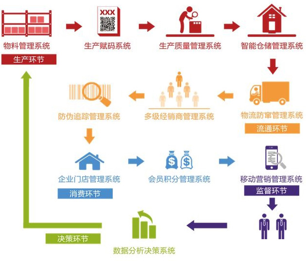 廣州二維碼溯源係統的優勢有哪些？