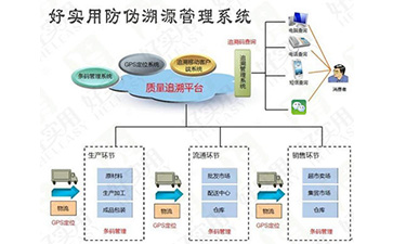 你了解一物一碼WWW.午夜福利视频溯源係統的操作流程嗎?