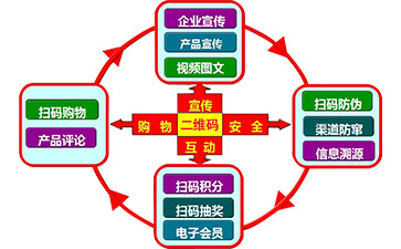 二維碼營銷係統可以帶來哪些功能特點?