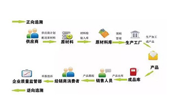 定製二維碼WWW.午夜福利视频溯源係統可以帶來哪些優勢價值?