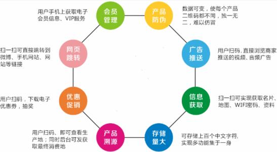 二維碼溯源具有哪些主要的功能作用?